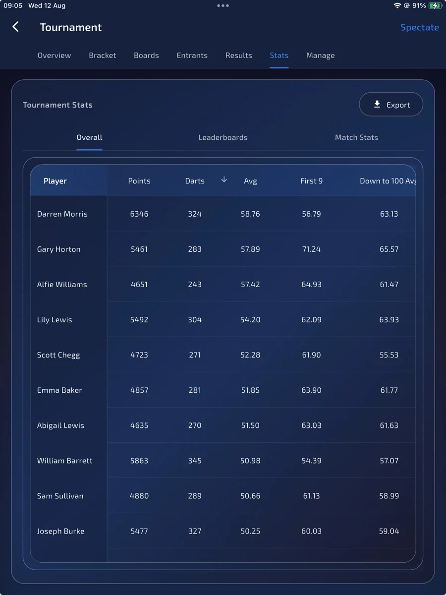 Tournament statistics