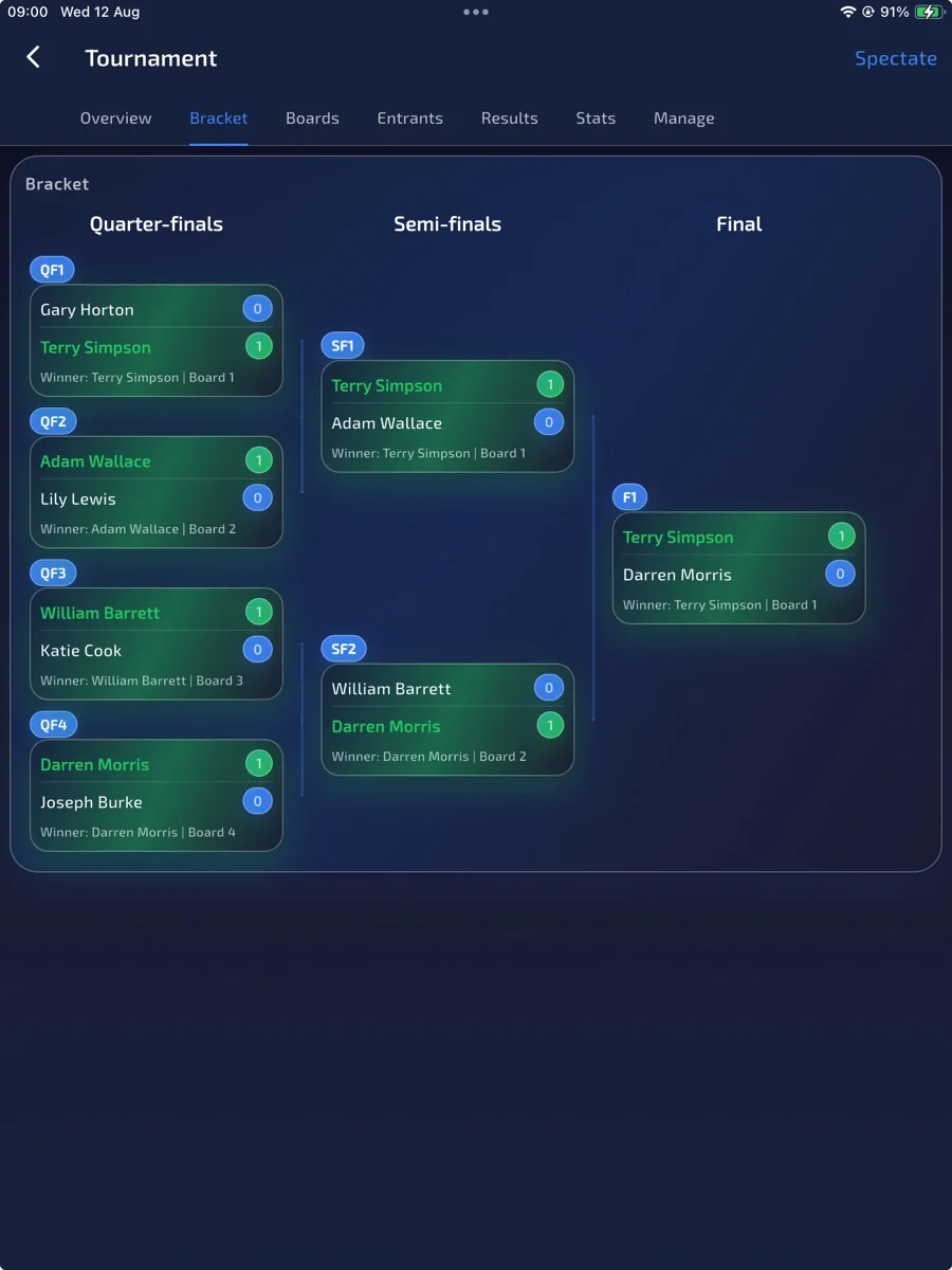 From groups to the final