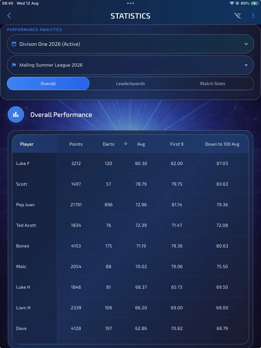 Overall statistics