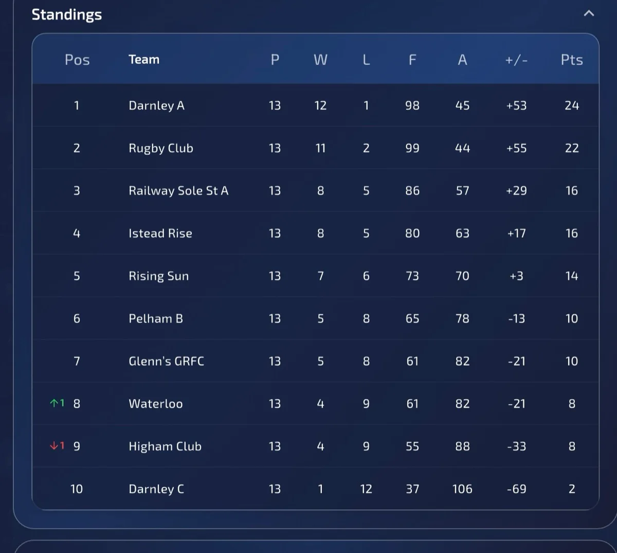 A ProDart360 league table updated from results